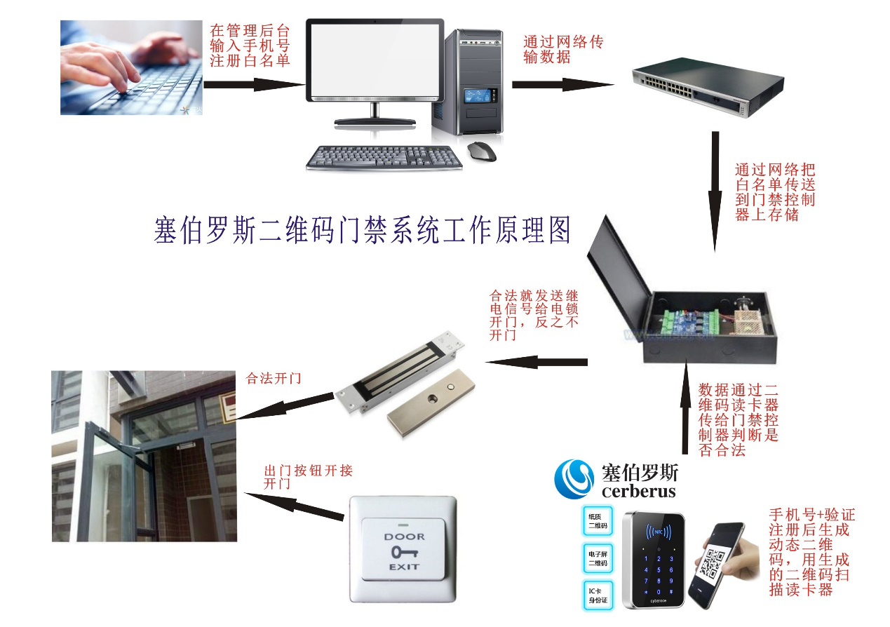 塞伯羅斯二維碼門禁系統(tǒng)工作原理圖